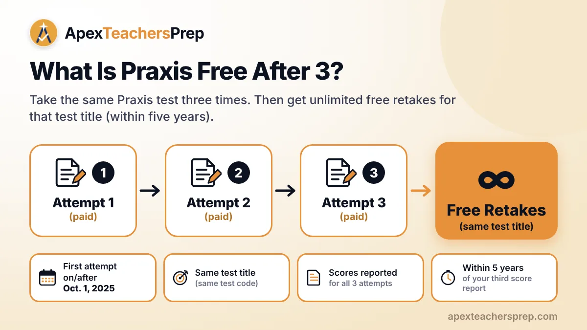 Praxis Free After 3 program showing three qualifying attempts followed by free retakes