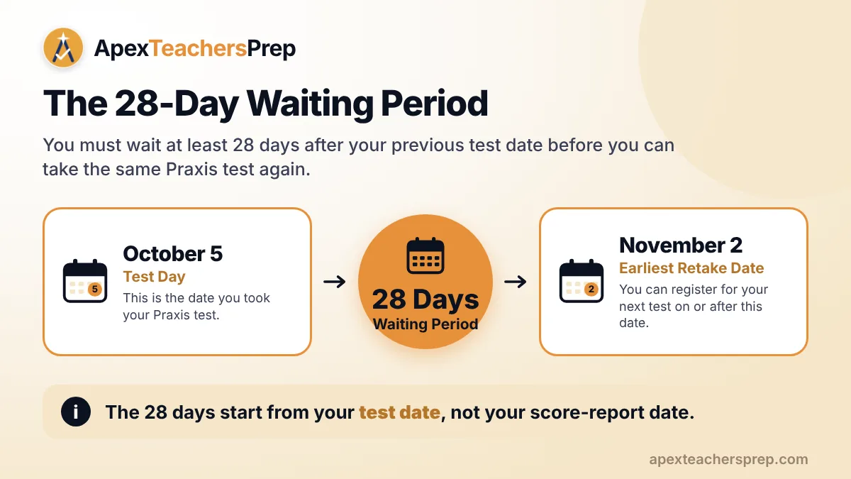 Praxis 28-day retake waiting period from test date to earliest retake date